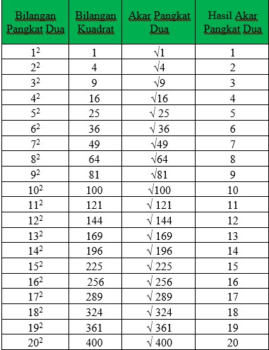 Akar Pangkat 2 Dari 1 Sampai 10000 Tabel Akar Pangkat Dua Dari 10 Vrogue